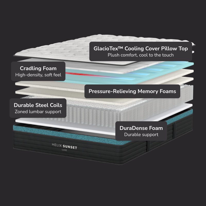 Cutaway of the Helix Sunset Luxe showing the pillow top, memory foam and zoned coils