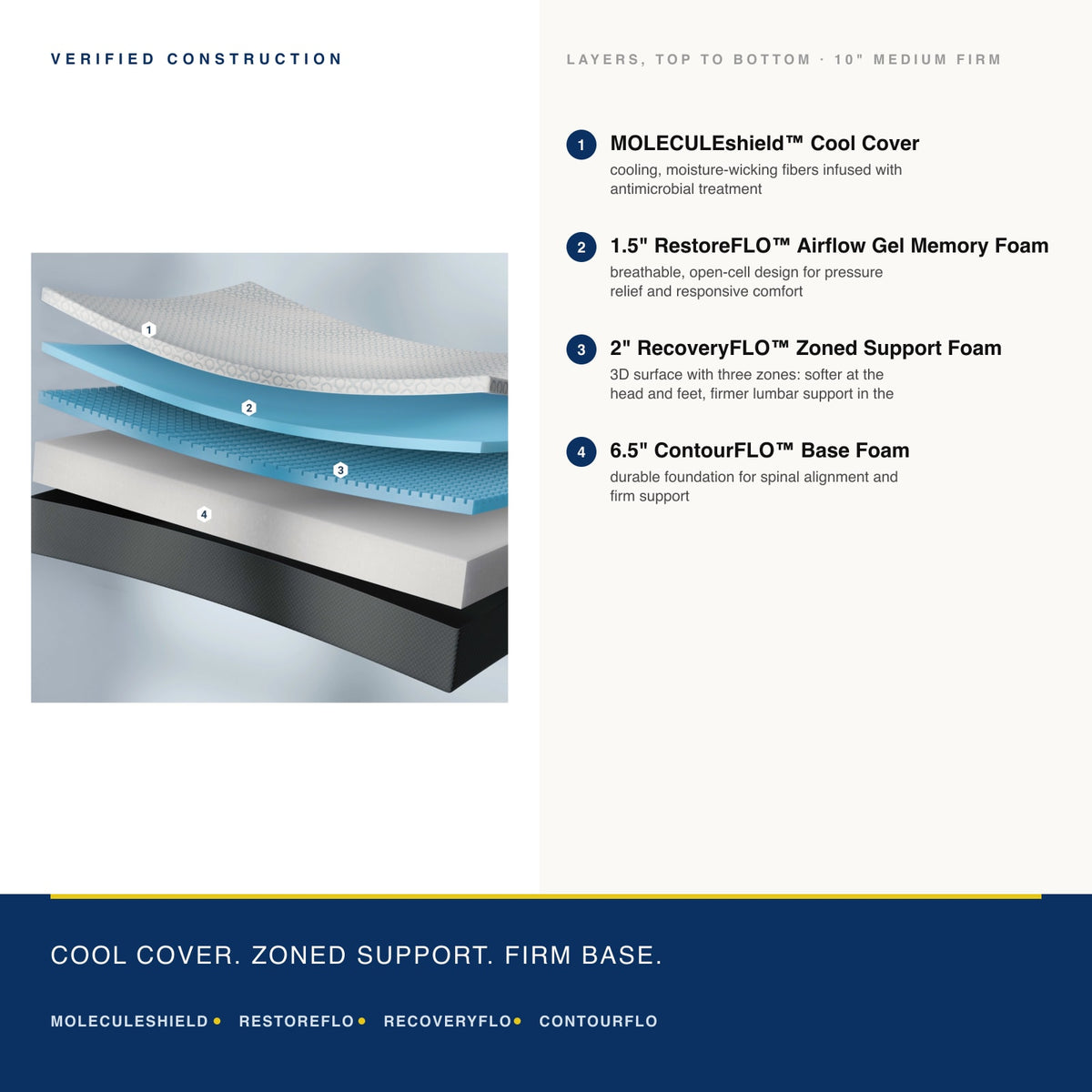 MOLECULE Core 10 layer diagram showing MOLECULEshield Cool Cover, RestoreFLO airflow gel memory foam, RecoveryFLO zoned support foam and ContourFLO base foam