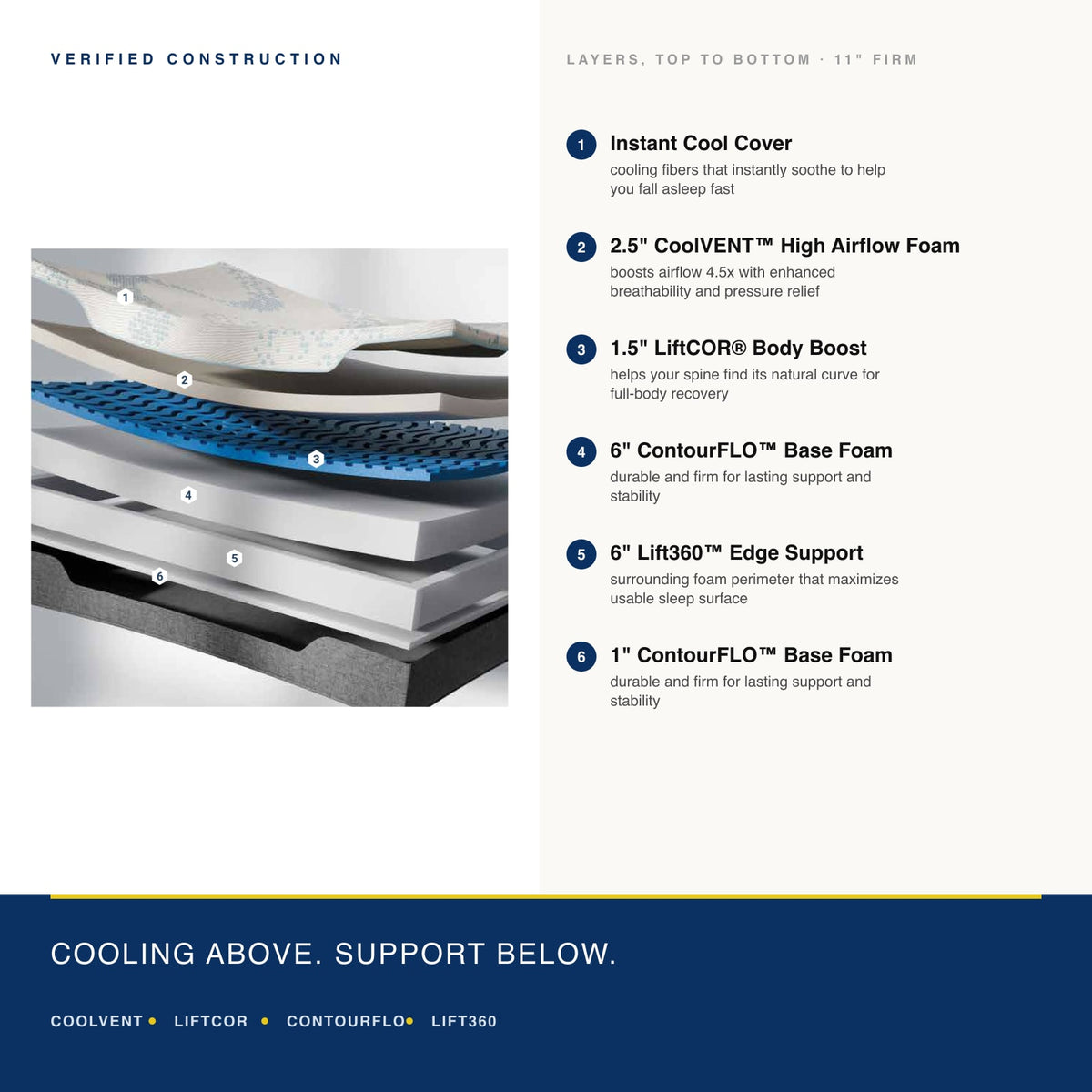 MOLECULE Reflex 11 layer diagram showing Instant Cool Cover, CoolVENT high airflow foam, LiftCOR Body Boost, ContourFLO base foam and Lift360 edge support