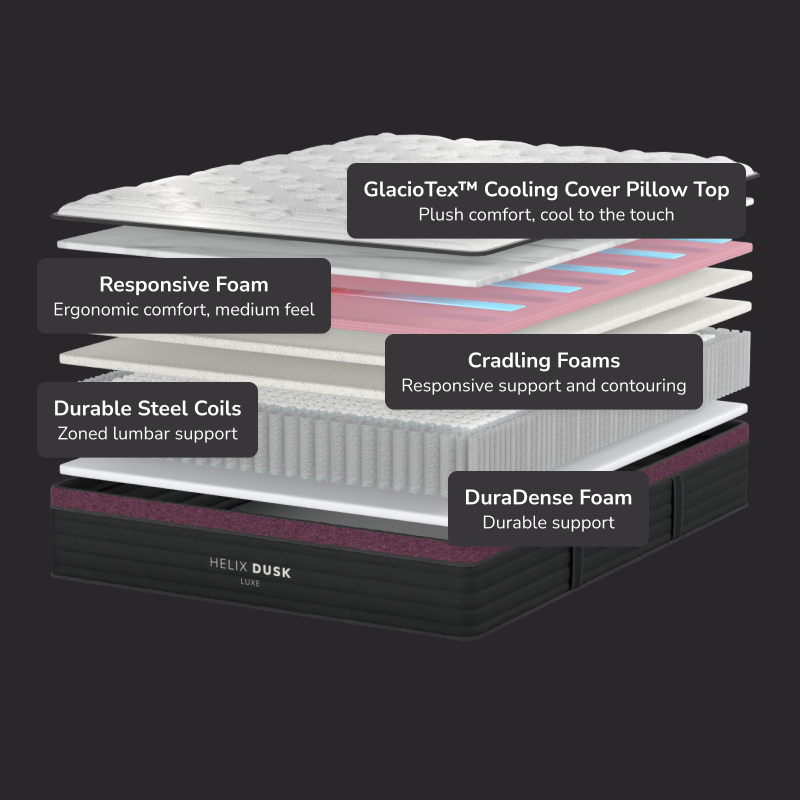 Cutaway of the Helix Dusk Luxe showing the GlacioTex cooling cover, responsive foam and zoned coils