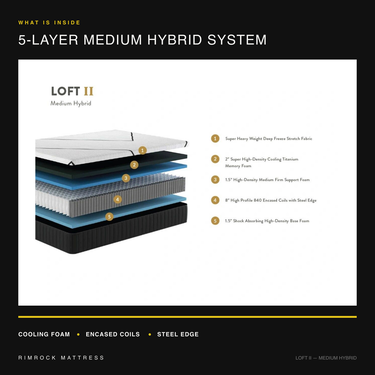 Loft II Medium Hybrid five-layer construction diagram with cooling foam, 840 encased coils and steel edge.